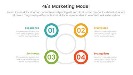 Poster - 4e marketing model infographic 4 point stage template with big circle circular cycle outline shape f