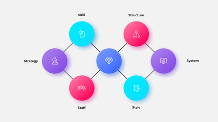 Poster - McKinsey 7s Diagram Showcasing Strategy, Structure, Staff, Skills, Style, and System