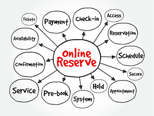 Poster - Online Reserve - the process of booking, holding, or securing something via the internet before making a final purchase or commitment, mind map text concept background