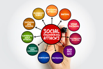 Poster - Social Engineering Attacks - psychological manipulation of people into performing actions or divulging confidential information, mind map concept background