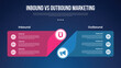 © maslakhatul - inbound vs outbound marketing infographic for comparison data with creative box with circle edge with modern dark gradient style background with 2 point information