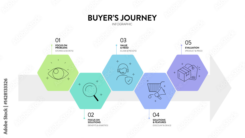 Buyer's Journey map infographic diagram chart template with icon vector ...
