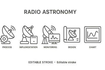 Poster - Icons illustrating the steps of radio astronomy including process, implementation, monitoring, design, and charting in a linear format