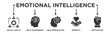 © wahyu - Emotional intelligence banner web icon illustration concept with icon of social skills, self-awareness, self-regulation, empathy and motivation