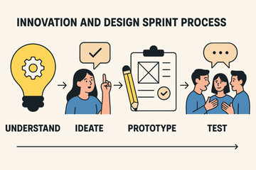 Poster - Innovation and design sprint process. Vector illustration of solving problems in stages. Perfect for product development and team growth.
