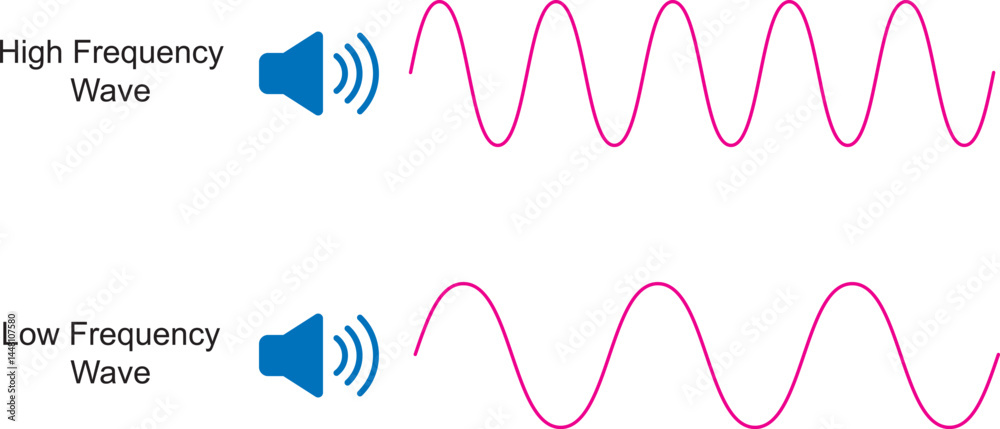 High Frequency Examples Diagram of low and high frequency sound waves. Law in physics and high ...