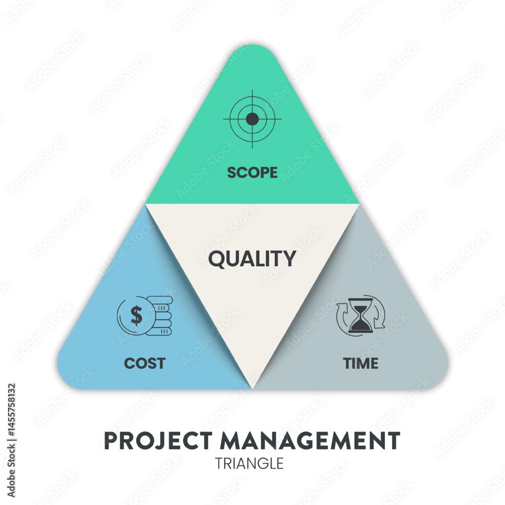 Project Triangle Graph Project Management Triangle or Iron Triangle strategy framework ...