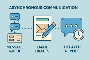 Poster - Vector illustration of asynchronous communication with message queue, email drafts, and delayed replies