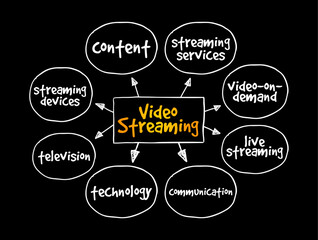 Poster - Video Streaming is a method of viewing video content without actually downloading the media files, mind map text concept background