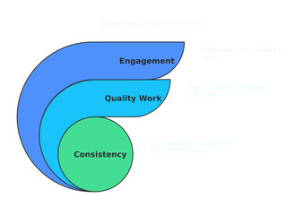 Poster - layered diagram presenting interconnected concepts of consistency, quality, and engagement