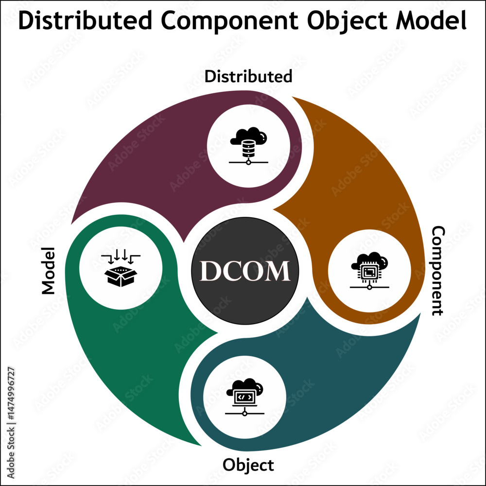 DCOM - Distributed Component Object Model. Infographic template with ...