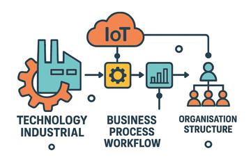 Poster - The structure of a technology industrial business process workflow is organised on a virtual screen, representing the IOT smart industry concept through a mixed media diagram