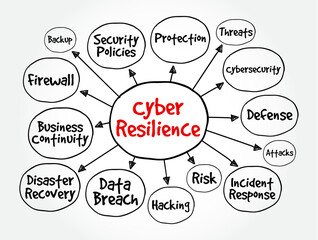 Aufkleber - Cyber Resilience - entity's ability to continuously deliver the intended outcome, despite cyber attacks, mind map text concept background