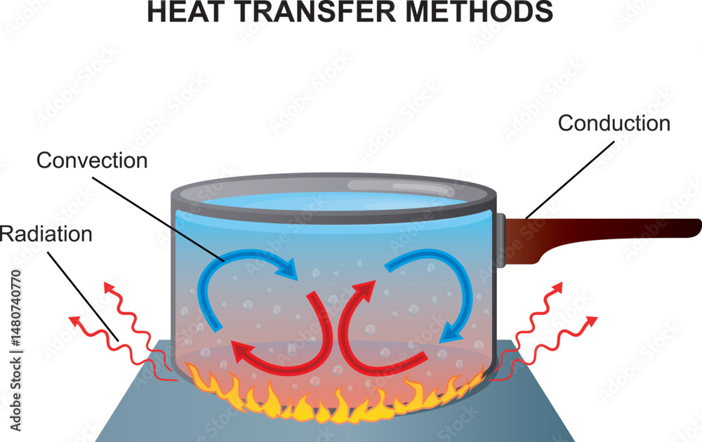 Methods Of Transfer Methods of heat transfer. Heat transfer occurs through conduction ...