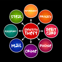 Poster - Identity theft occurs when someone uses another person's personal identifying information, to commit fraud or other crime, mind map concept
