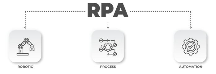 Aufkleber - Visual depiction of RPA (Robotic Process Automation) including robotic arm, process workflow and automation cogwheel, showcasing efficiency and optimization