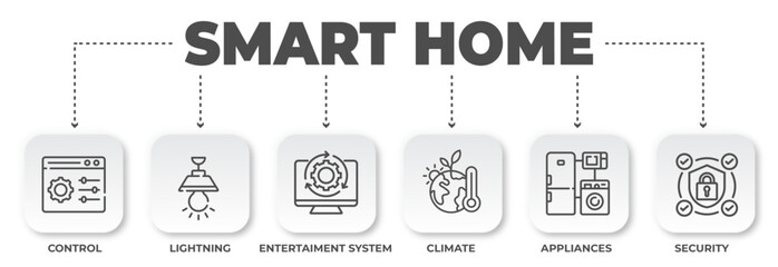 Poster - Infographic Showing Smart Home System, Technology Integration for Enhanced Living and Automation with Control Systems, Appliances, Climate, Entertainment and Security