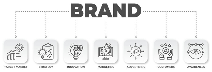 Poster - Essential brand elements flowchart illustration emphasizing target market strategy, innovation, marketing, advertising, customers and creating awareness concept