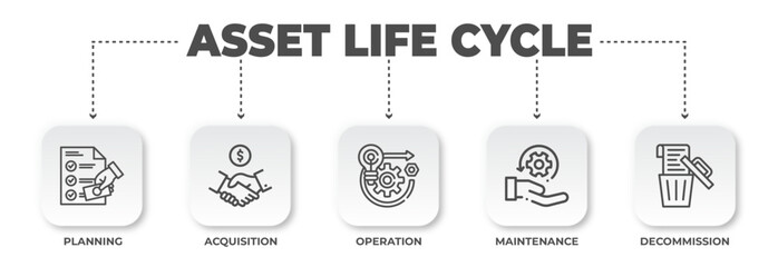 Poster - Infographic Displaying the Phases of the Asset Lifecycle Management Process, from Planning to Decommissioning for Modern Business Operations