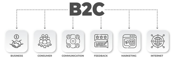 Poster - B2C Business Model Illustration: Showcasing Consumer Interaction and Digital Marketing Components for Business Success and Growth