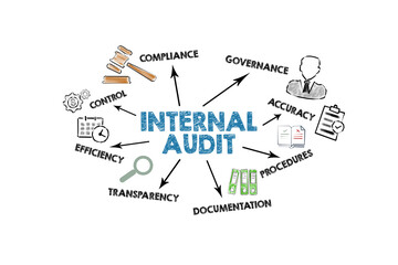 Wall Mural - Internal Audit Concept. Illustration with icons, keywords and arrows on a white background