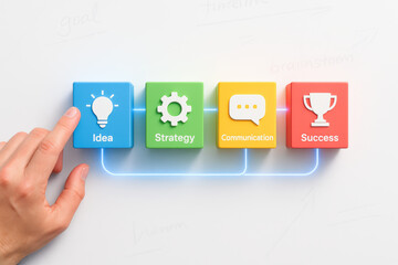 Poster - A conceptual representation the process from innovative thinking through strategic planning and effective communication to achieving business success