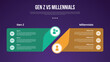 © maslakhatul - Gen z vs Millennials infographic for comparison data with creative box with circle edge with modern dark gradient style background with 2 point information