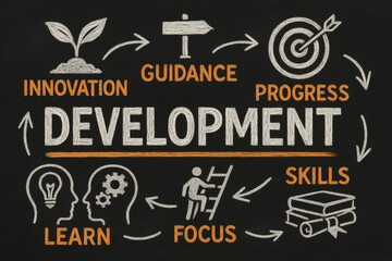 Poster - The concept development in business is illustrated through innovation guidance progress learning and focused skills