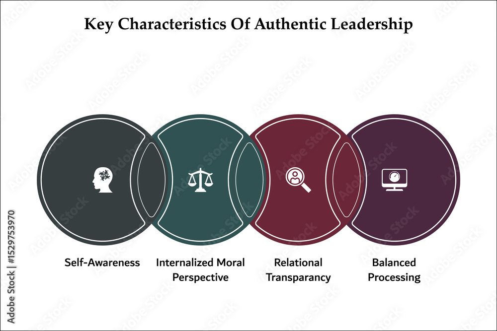 Four Key characteristics of Authentic Leadership. Infographic template ...