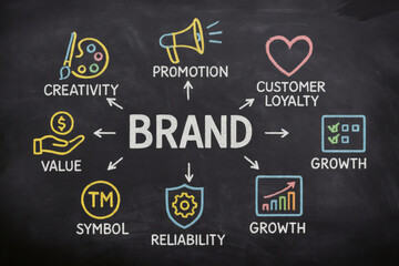Poster - Building brand success involves fostering creativity enhancing promotion efforts cultivating customer loyalty increasing value and supporting growth strategies