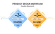 © AnaMaria - Lean and Agile Frameworks, Design the Right Thing, Design Things Right, Double Diamond Diagram, Product and User Centric Design Thinking, Challenge, Definition, Solution
