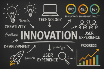 Poster - Innovation drives productivity and quality by merging creativity technology and collaboration to enhance user experience and progress
