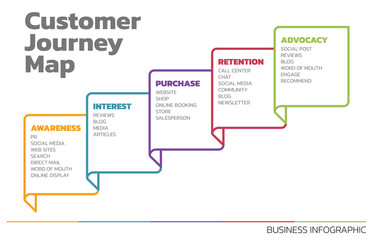 Poster - Illustration of Customer Journey Map. Customer Journey Map Showing Steps of Customers Buying Process. Vector Illustration. All in a single layer.