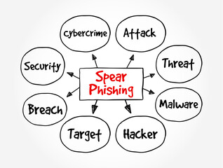 Poster - Spear Phishing - electronic communications scam targeted towards a specific individual, organization or business, text concept mind map
