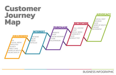 Poster - Illustration of Customer Journey Map. Customer Journey Map Showing Steps of Customers Buying Process. Vector Illustration. All in a single layer.