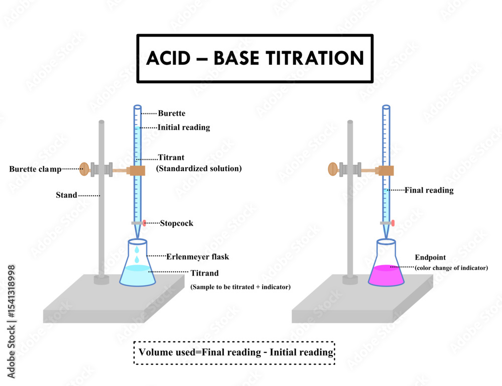 Diagram of Acid-Base titration.Laboratory experiment for chemistry or ...
