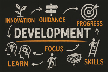 Poster - This chalkboard represents development as a process driven by innovation guidance and focused progress toward skill acquisition and continuous learning