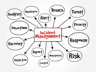 Poster - Incident Management - process used to respond to an unplanned event or service interruption and restore the service to its operational state, text concept mind map