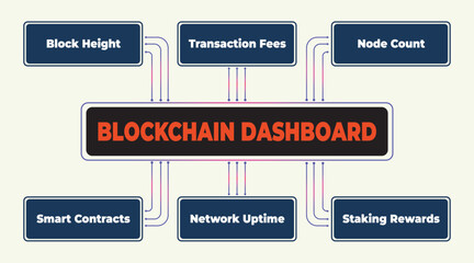 Poster - Blockchain Technology and Dashboard Diagram Displaying Key Metrics and Data Points