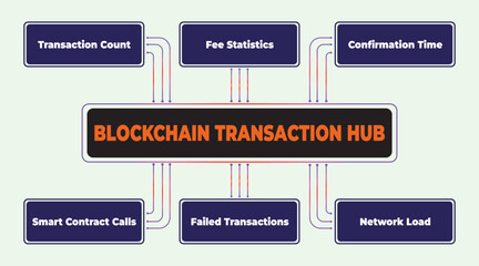 Poster - Blockchain Transaction Hub Concept Illustrating Network Parameters and Performance Indicators