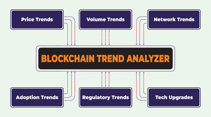 Poster - Blockchain Trend Analysis: Exploring Price, Volume, Network, Adoption, Regulatory, and Tech Upgrade Trends