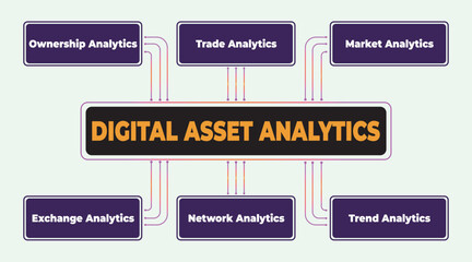 Poster - Digital Asset Analytics Diagram Showing Different Types of Analyses for Business