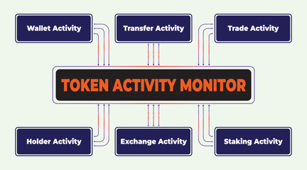 Poster - Token Activity Monitor Concept with Wallet, Transfer, Trade, Holder, Exchange and Staking Activities