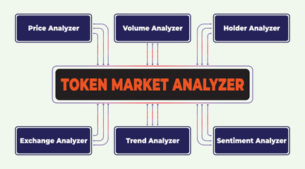 Poster - Detailed illustration showcasing the token market analyzer and its key analytical components