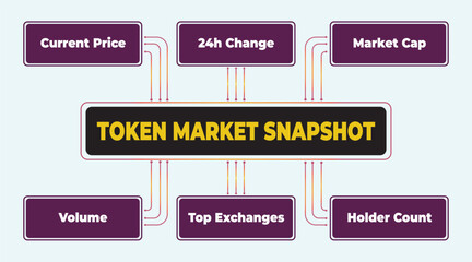 Poster - Token Market Snapshot Visual Representation: Current Price, Change, Market Cap, Volume, Exchanges and Holder Count