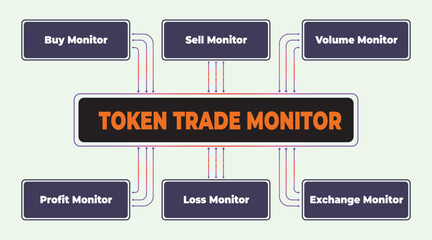 Poster - Infographic Diagram of Token Trading System with Buy, Sell, Profit, and Loss Monitors for Financial Analysis
