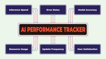 Poster - AI Performance Tracker Illustrating Key Metrics and Factors for Evaluating AI System Efficiency