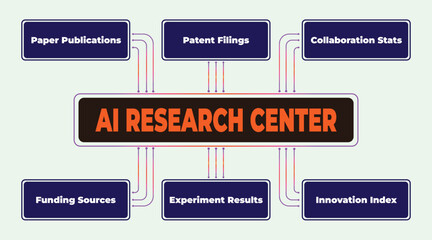 Poster - AI Research Center Visual Representation of Key Metrics and Outputs for Data Analysis