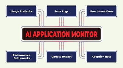 Poster - Conceptual diagram illustrating AI application monitor including usage statistics and adoption rate