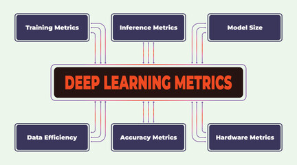 Poster - Illustration showing the key metrics in deep learning model performance analysis, training and deployment stages